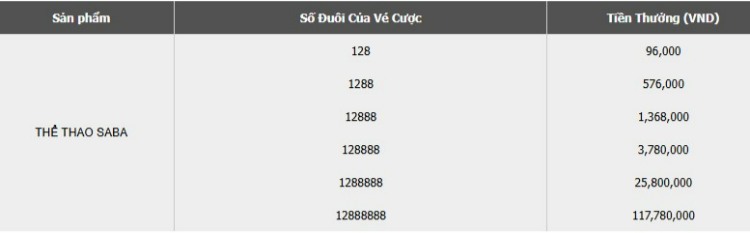chi tiết giải thưởng vé cược may mắn 12bet