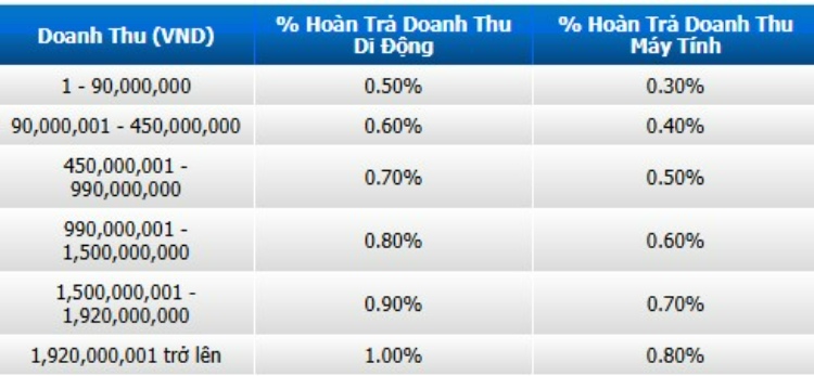 chi tiết hoàn trả bti tại 12bet
