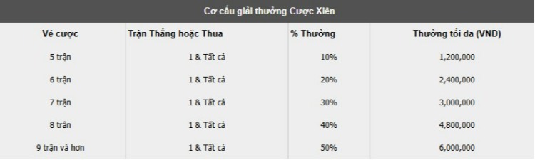 cơ cấu giải thưởng cược xiên
