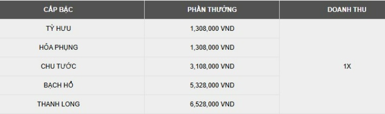 chi tiết thưởng sinh nhật vip