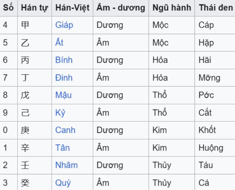 lô đề ngũ hành Thiên Can
